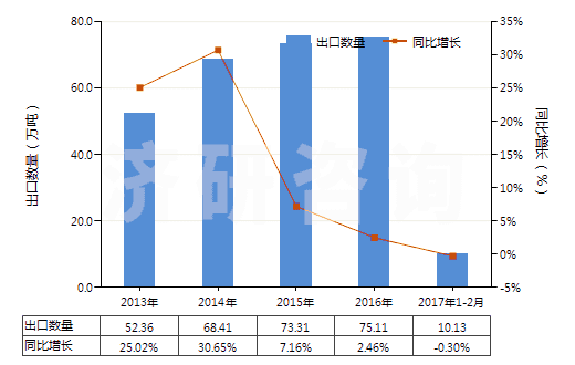 2013-2017年2月中國塑料制其他家庭用具及衛(wèi)生或盥洗用具(HS39249000)出口量及增速統(tǒng)計(jì)